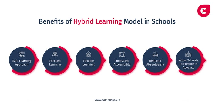 Infographic Hybrid Learning