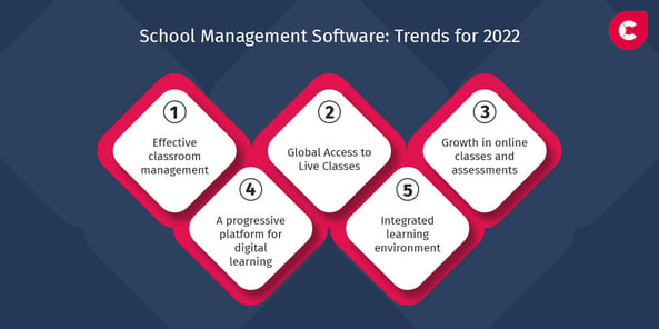 School ERP Trends 2022