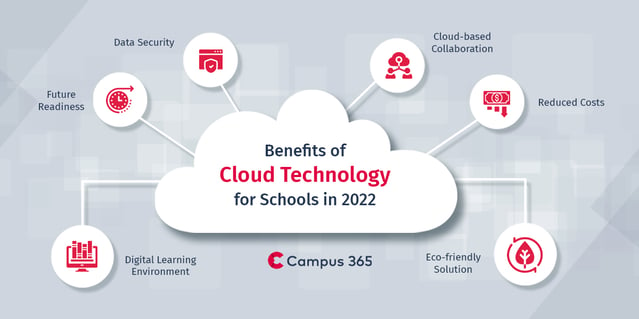 infographic Cloud Technology